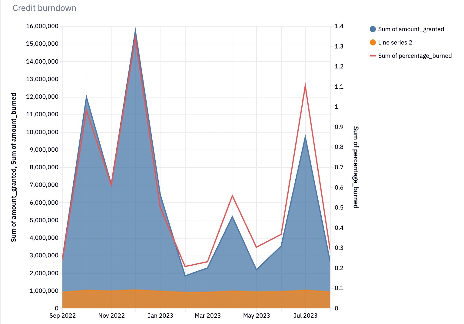 credit burndown tracking