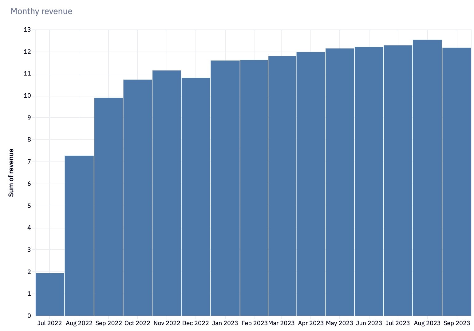 monthly revenue reports