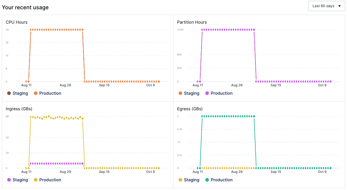 a screenshot of the a sample customer&#39;s usage dashboard